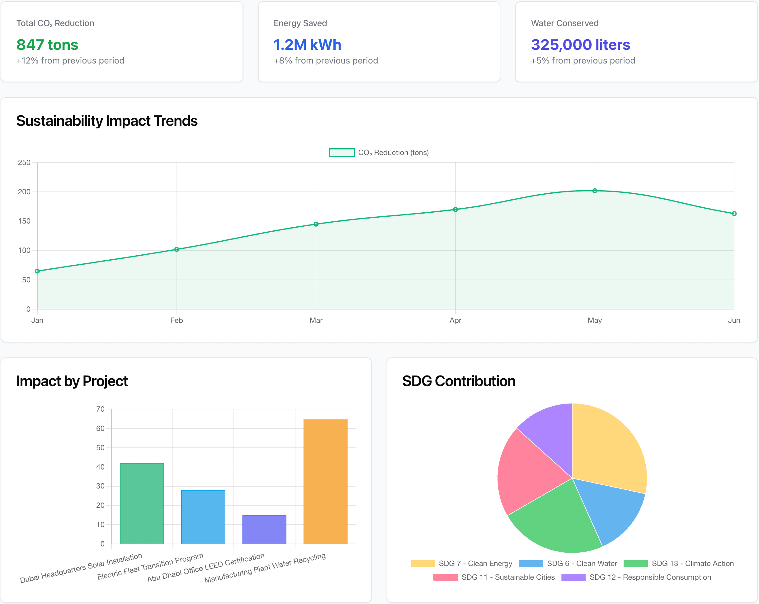 emFi Sustainability Impact Dashboard